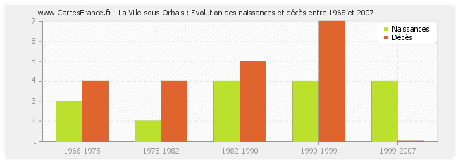 La Ville-sous-Orbais : Evolution des naissances et décès entre 1968 et 2007